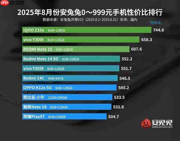 3000元以下最具性价比手机出炉：iQOO拿下三大榜首