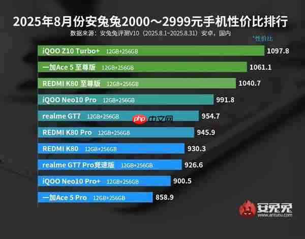 3000元以下最具性价比手机出炉：iQOO拿下三大榜首