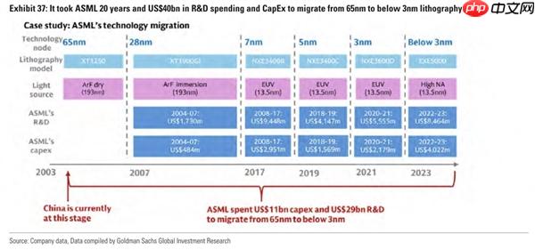 美国投行给中国光刻机落后ASML 20年原因：缺乏制造先进光刻扫描仪能力