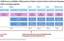美国投行给中国光刻机落后ASML 20年原因：缺乏制造先进光刻扫描仪能力
