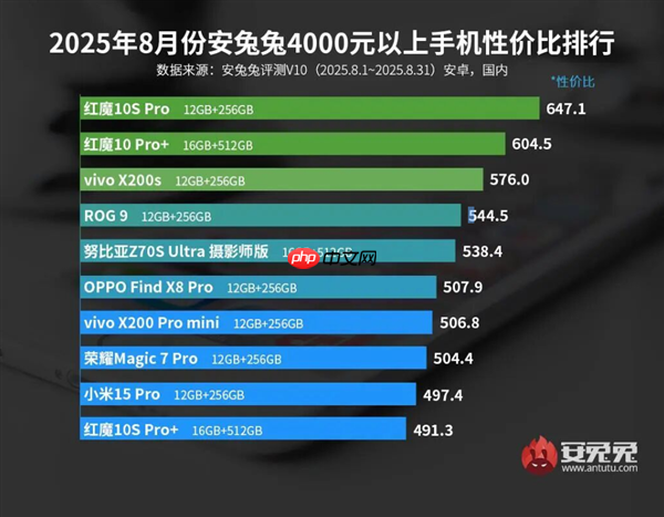 4000元以上手机性价比TOP10出炉:红魔霸榜前2