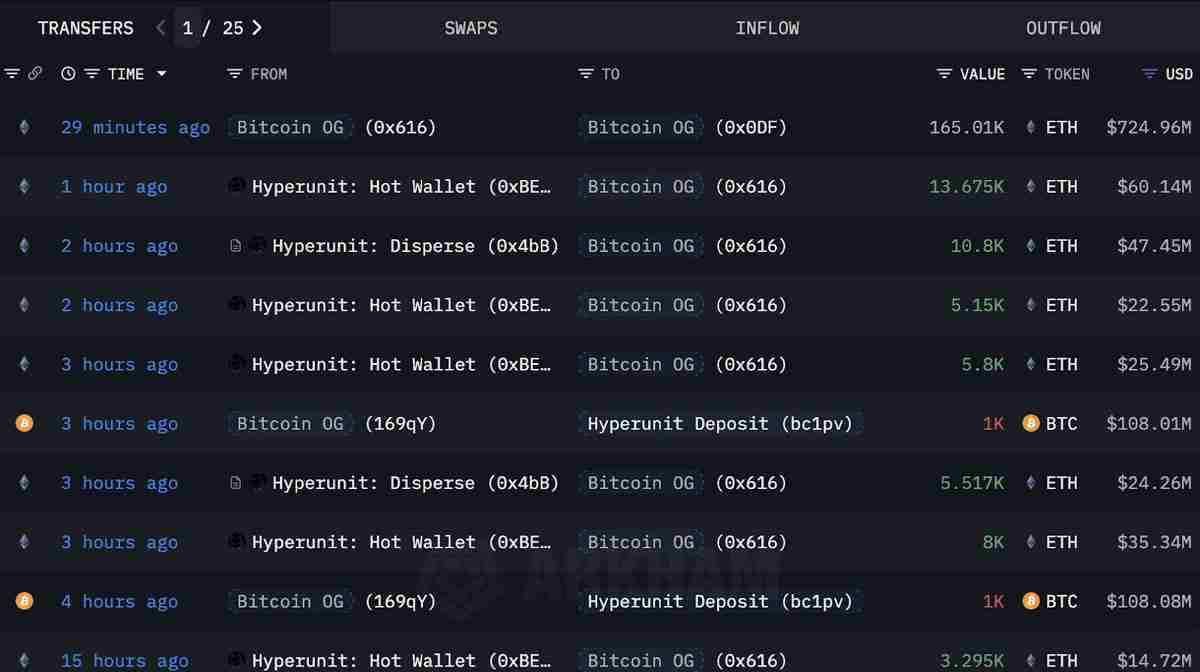 持仓110亿美元的比特币(BTC)巨鲸豪掷40亿美元押注以太坊(ETH),其ETH持仓规模超Sh