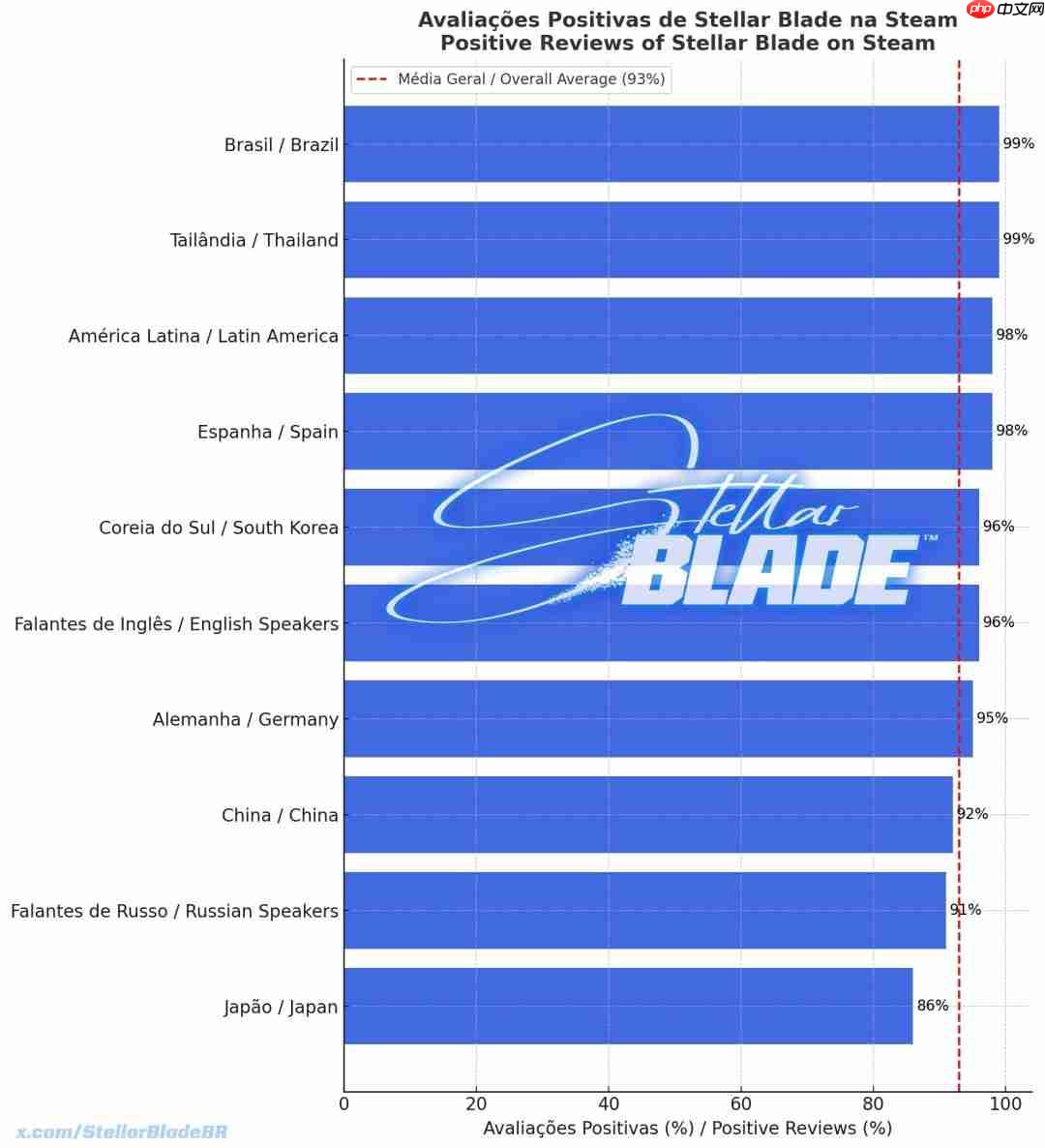 《剑星》Steam口碑统计:地区差异明显 巴西99%好评