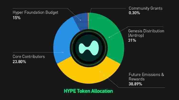 Hyperliquid(HYPE币)是什么?怎么买?HYPE代币经济学、未来展望及价格预测