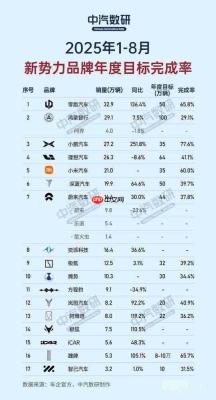 1-8月新势力年度目标完成率出炉:小鹏、零跑超60%