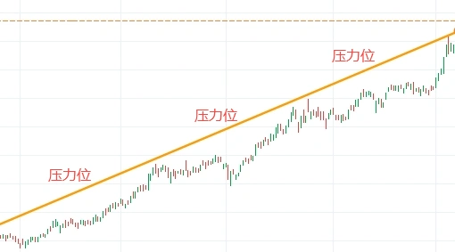 加密货币中支撑位和阻力位是什么?如何判断支撑位和阻力位?