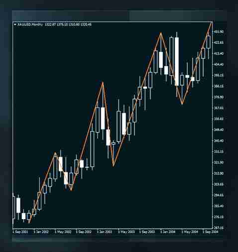 加密货币中支撑位和阻力位是什么?如何判断支撑位和阻力位?