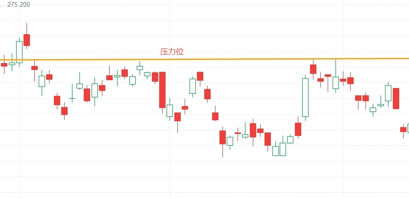 加密货币中支撑位和阻力位是什么?如何判断支撑位和阻力位?