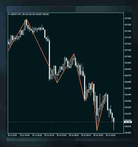 加密货币中支撑位和阻力位是什么?如何判断支撑位和阻力位?
