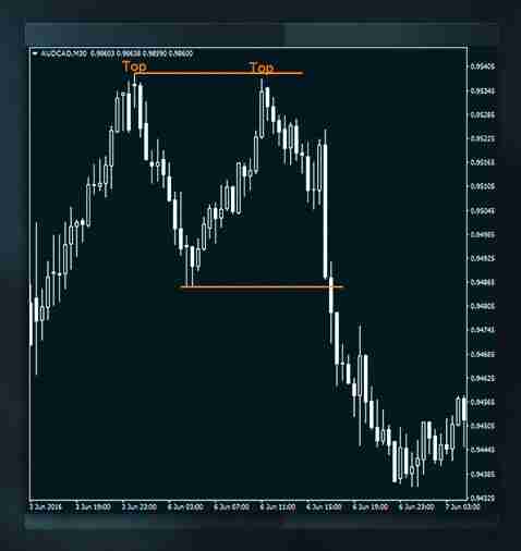 加密货币中支撑位和阻力位是什么?如何判断支撑位和阻力位?