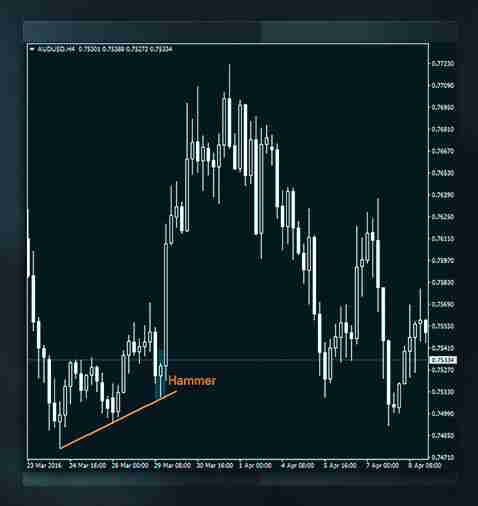 加密货币中支撑位和阻力位是什么?如何判断支撑位和阻力位?