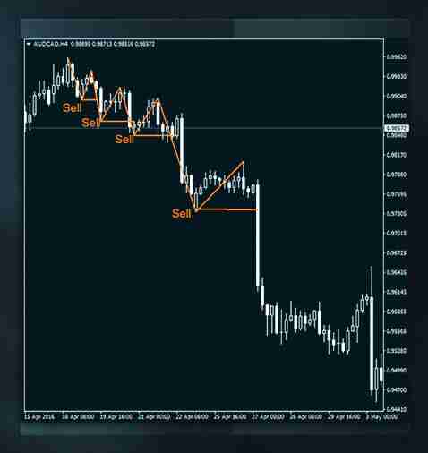 加密货币中支撑位和阻力位是什么?如何判断支撑位和阻力位?