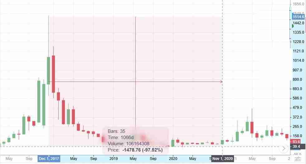 达世币 (DASH币) 价格预测:2025 年、2026 年、2027–2030 年及以后