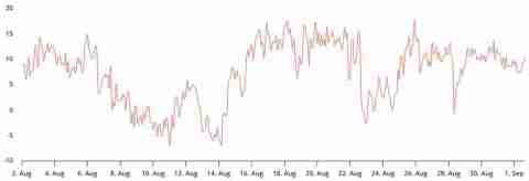 随着鲸鱼转向以太坊（ETH）英国债券飙升，比特币（BTC）能否守住109000美元？