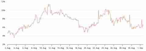 随着鲸鱼转向以太坊（ETH）英国债券飙升，比特币（BTC）能否守住109000美元？