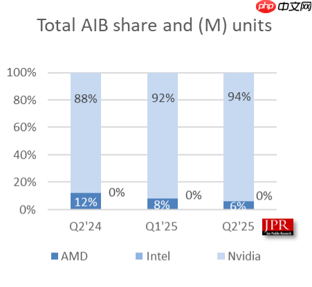 无可争议的王者！NVIDIA狂揽94%独显份额：AMD拿下6%