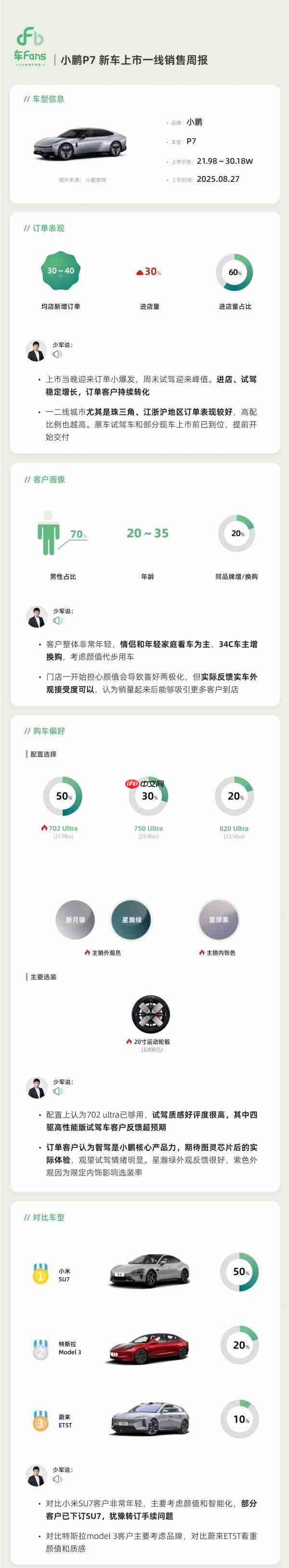 全新小鹏P7上市销售周报出炉:702长续航Ultra占50%