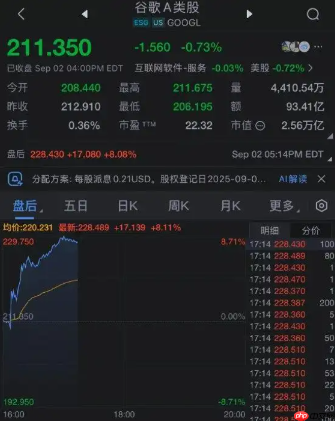 美国法院裁定谷歌无需出售 Chrome 浏览器