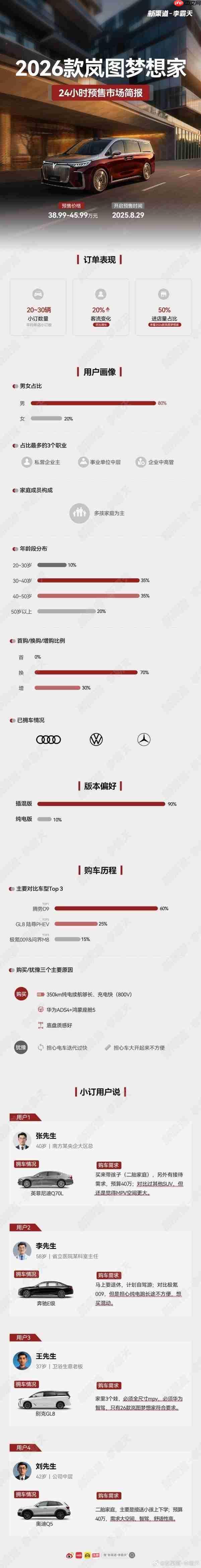 新款岚图梦想家24小时预售简报出炉:90%选插混版