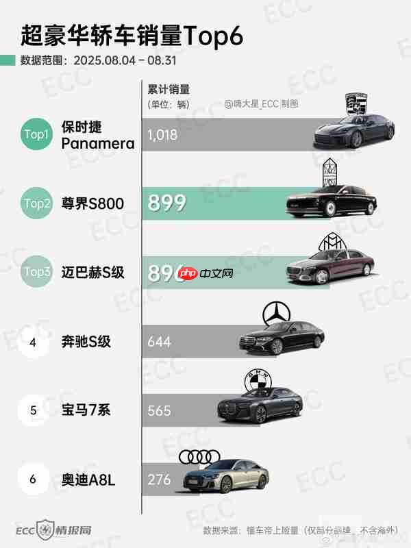 尊界S800近四周累计销量超过迈巴赫S级 高达899辆！