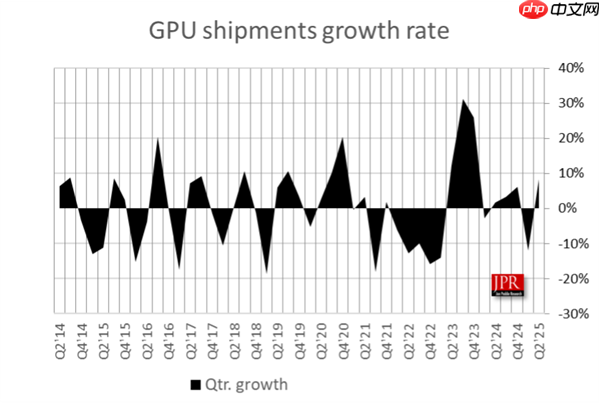 AMD显卡岌岌可危！只剩6％