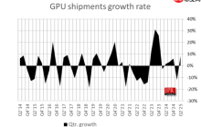 AMD显卡岌岌可危！只剩6％