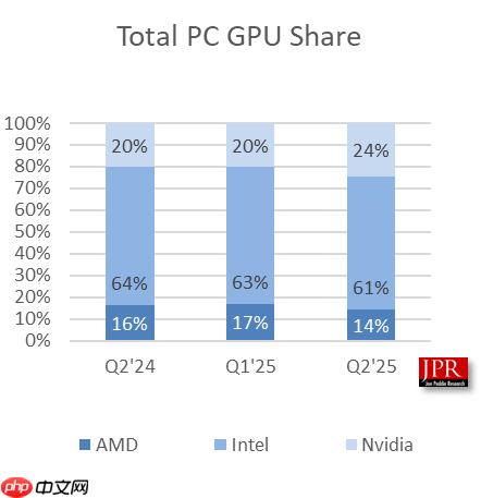 AMD显卡岌岌可危!只剩6%
