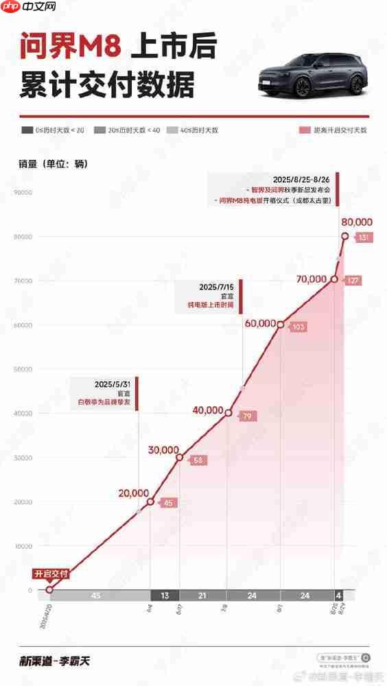 问界M8上市后累计交付数据一览 131天交付量达8万台