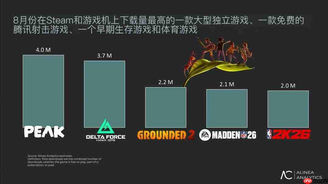 八月全球游戏下载榜：《三角洲行动》强势空降获第二