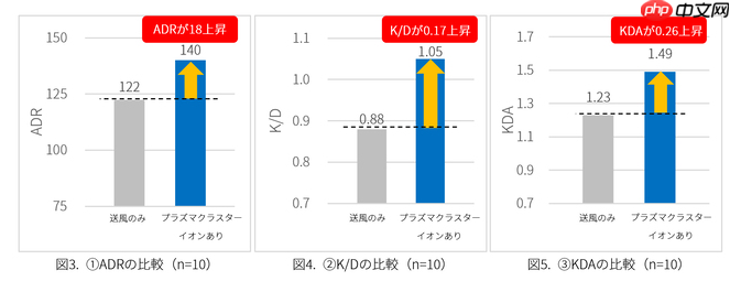 并非玄学！实证夏普空气清新技术有助提升玩家《无畏契约》战斗性能