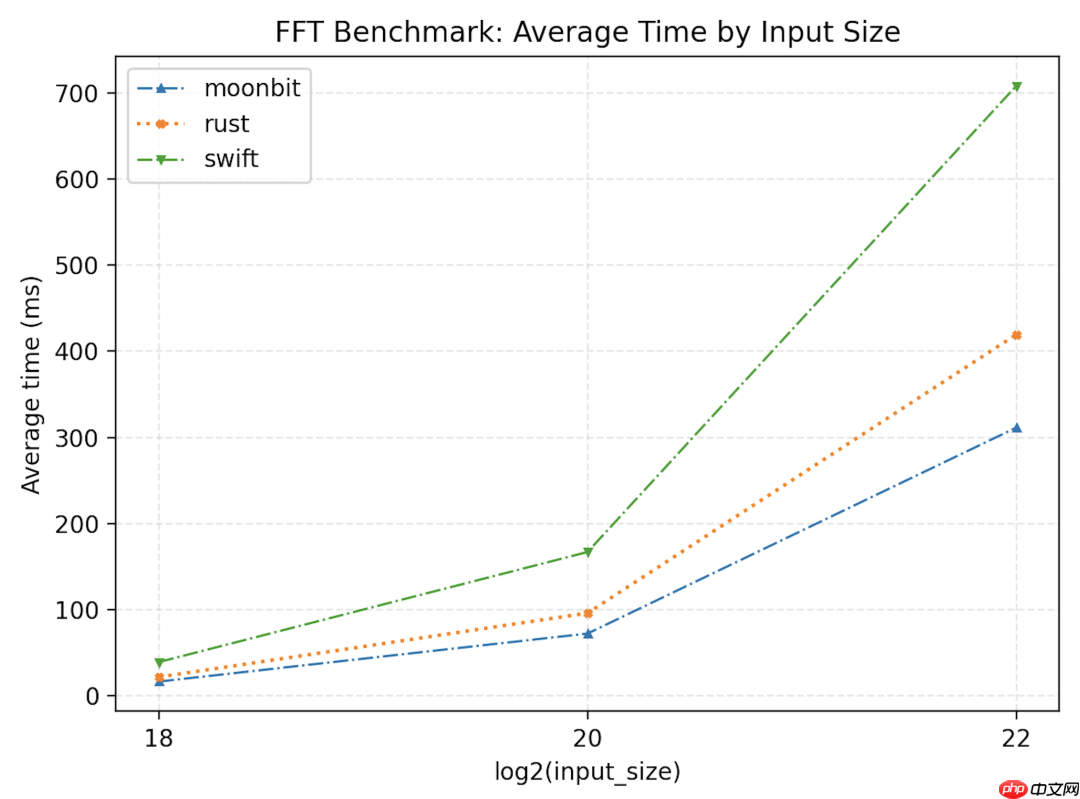 这门国产新语言性能超 Rust 约 33%,10 行代码解析 IP 包