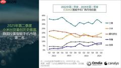 拉丁美洲二季度智能机出货量排名：小米第二 创历史新高