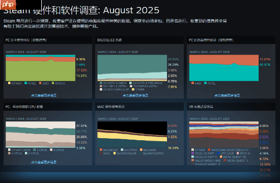 Steam8月软硬件调查出炉：超60%用户使用Win 11！