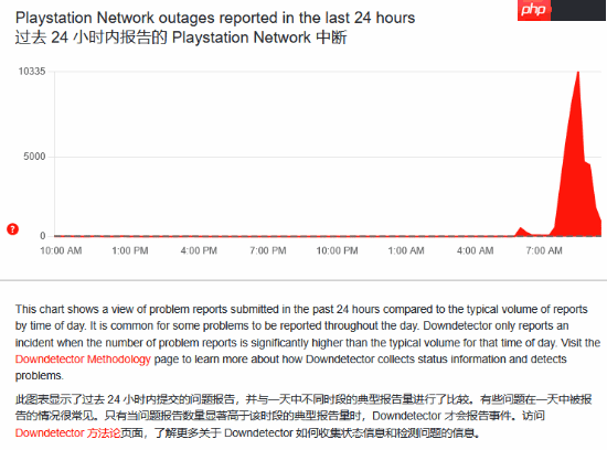 PSN疑似宕机！许多玩家投诉无法使用在线服务