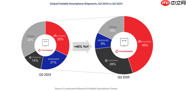 二季度折叠屏手机出货量排名:华为斩获45%份额 全球第一