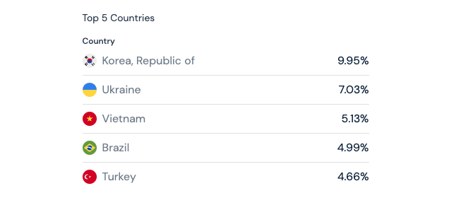 币安(Binance)将推出其新的墨西哥实体Medá，计划投资5300万美元