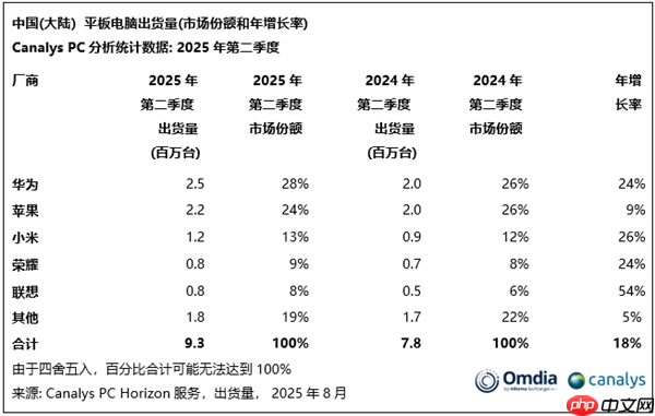 领先苹果、小米！华为稳坐国内平板第一：MatePad mini今日发布