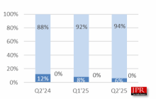 无可争议的王者！NVIDIA狂揽94%独显份额