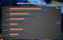 普通用户：2666MHz-3200MHz频率DDR4内存够用