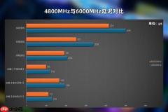 普通用户：2666MHz-3200MHz频率DDR4内存够用