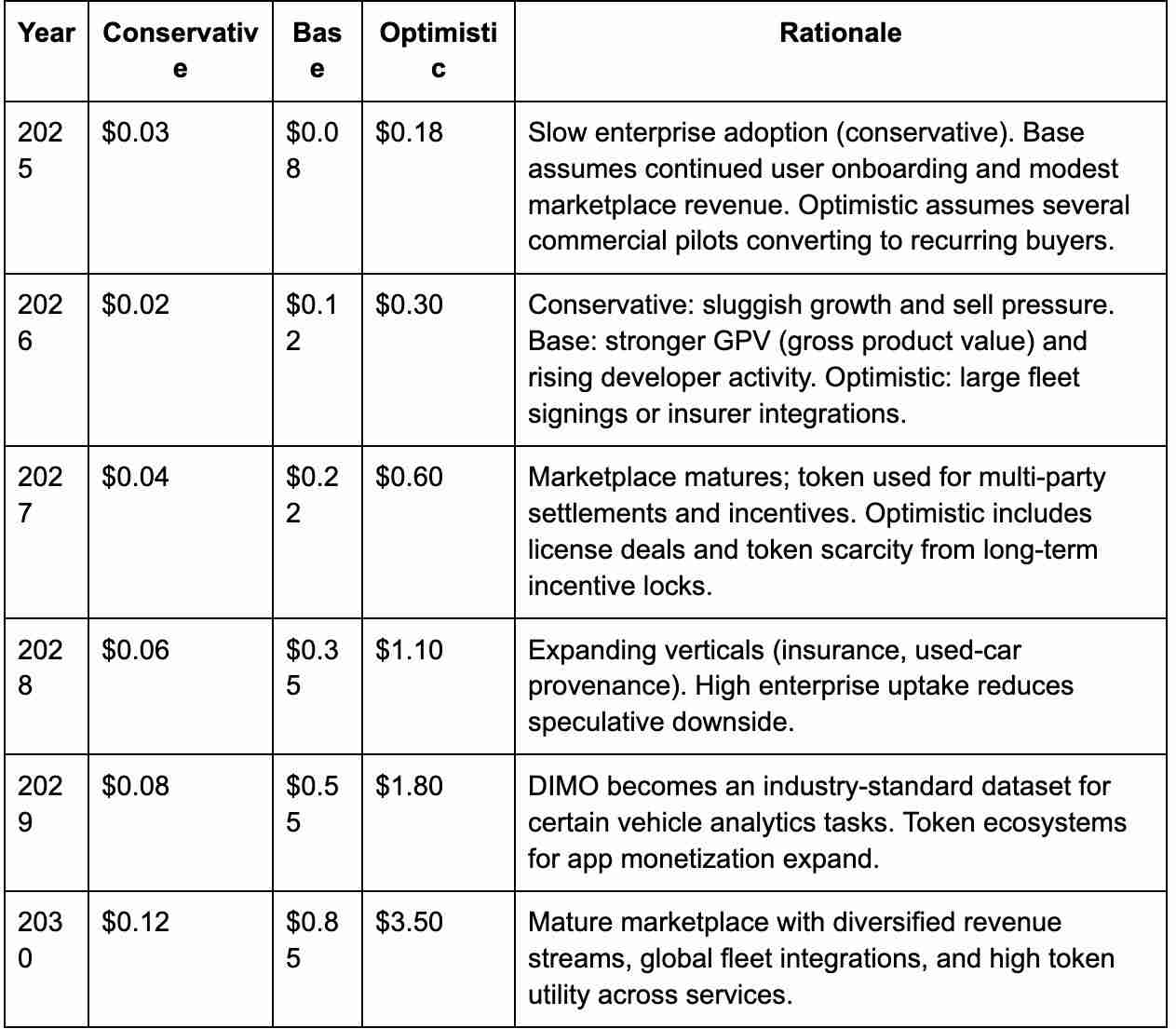 DIMO币未来如何?DIMO价格预测2025, 2026-2030年