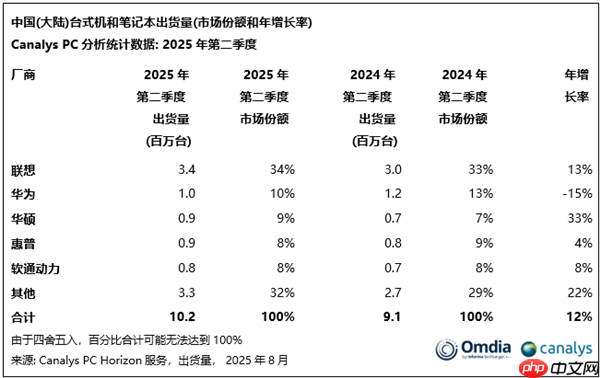 中国大陆最新PC出货量TOP5出炉:华为第二 仅次于联想