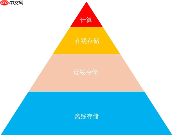 科普:最近火热的“近线存储”到底是啥