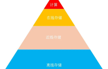 科普：最近火热的“近线存储”到底是啥