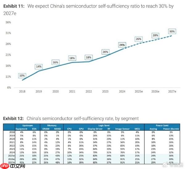 27年国产芯片自给率最高可达91%:内存显卡SSD有惊喜