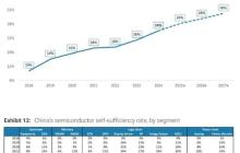 27年国产芯片自给率最高可达91%：内存显卡SSD有惊喜