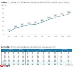 27年国产芯片自给率最高可达91%：内存显卡SSD有惊喜