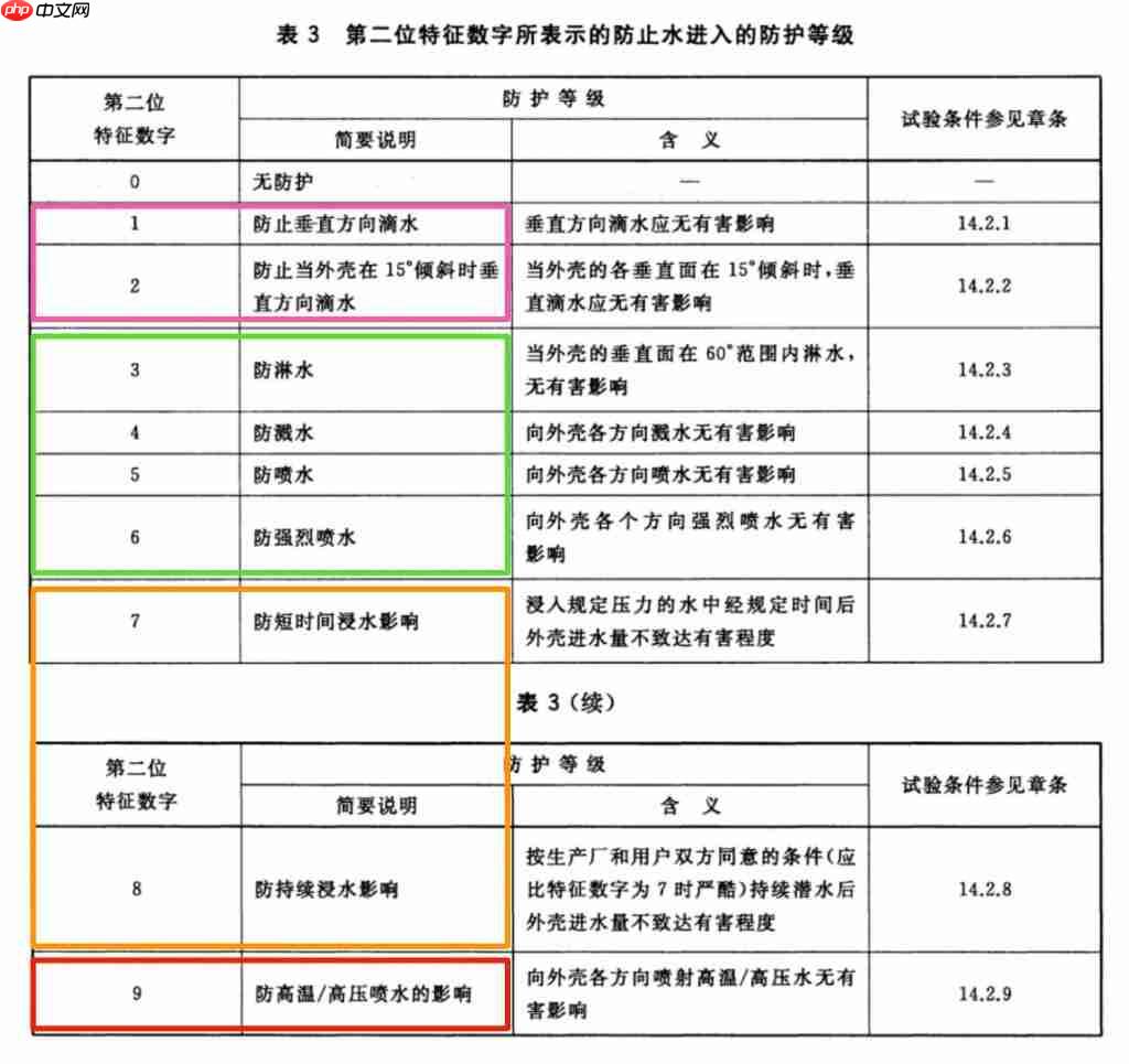你的防水手机不会永远防水