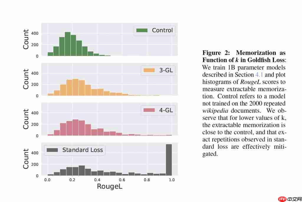 大模型“记性差一点”反而更聪明!金鱼损失随机剔除 token,让 AI 不再死记硬背