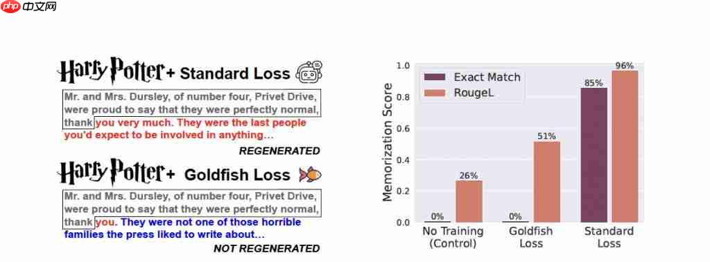 大模型“记性差一点”反而更聪明!金鱼损失随机剔除 token,让 AI 不再死记硬背